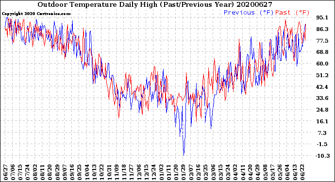 Milwaukee Weather Outdoor Temperature<br>Daily High<br>(Past/Previous Year)
