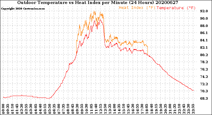 Milwaukee Weather Outdoor Temperature<br>vs Heat Index<br>per Minute<br>(24 Hours)