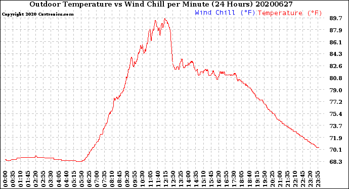 Milwaukee Weather Outdoor Temperature<br>vs Wind Chill<br>per Minute<br>(24 Hours)