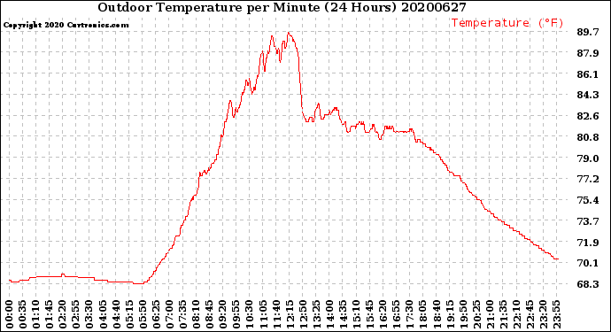 Milwaukee Weather Outdoor Temperature<br>per Minute<br>(24 Hours)