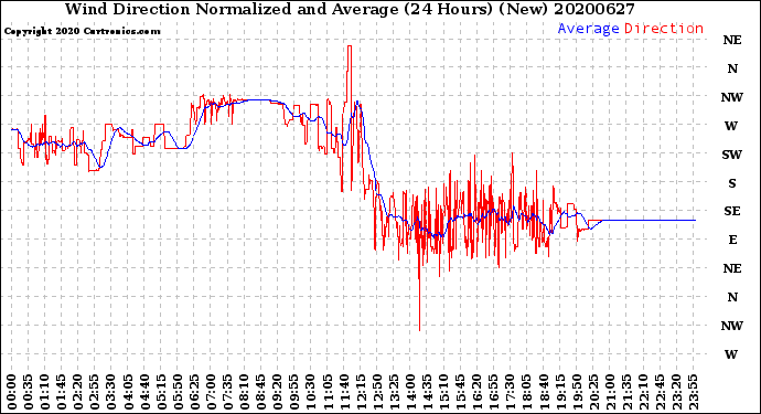 Milwaukee Weather Wind Direction<br>Normalized and Average<br>(24 Hours) (New)