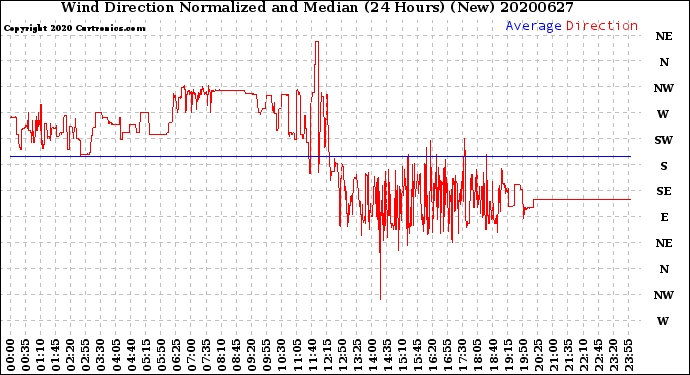 Milwaukee Weather Wind Direction<br>Normalized and Median<br>(24 Hours) (New)