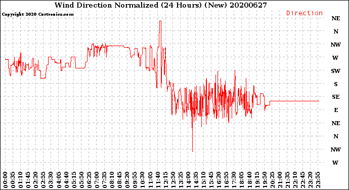 Milwaukee Weather Wind Direction<br>Normalized<br>(24 Hours) (New)