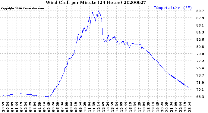 Milwaukee Weather Wind Chill<br>per Minute<br>(24 Hours)