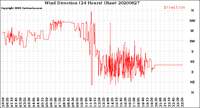 Milwaukee Weather Wind Direction<br>(24 Hours) (Raw)