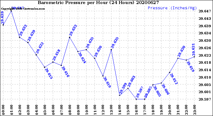 Milwaukee Weather Barometric Pressure<br>per Hour<br>(24 Hours)