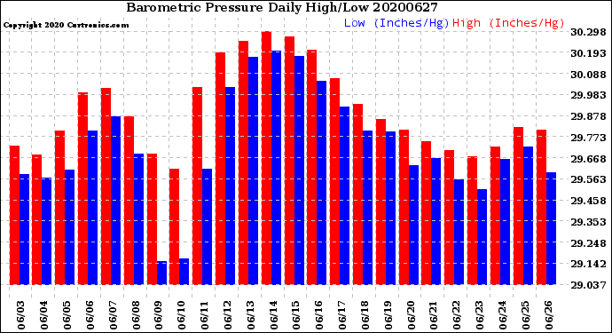 Milwaukee Weather Barometric Pressure<br>Daily High/Low