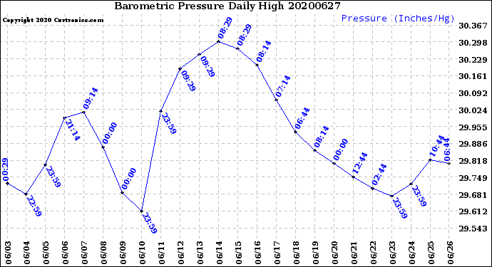 Milwaukee Weather Barometric Pressure<br>Daily High