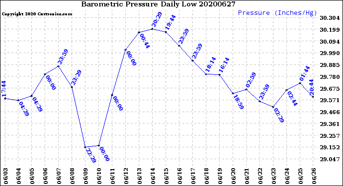Milwaukee Weather Barometric Pressure<br>Daily Low