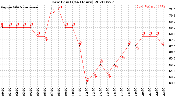 Milwaukee Weather Dew Point<br>(24 Hours)