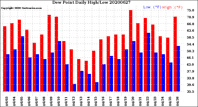 Milwaukee Weather Dew Point<br>Daily High/Low