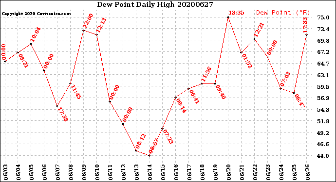 Milwaukee Weather Dew Point<br>Daily High