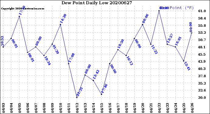 Milwaukee Weather Dew Point<br>Daily Low