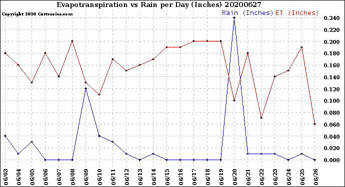 Milwaukee Weather Evapotranspiration<br>vs Rain per Day<br>(Inches)