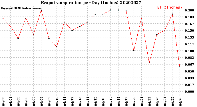 Milwaukee Weather Evapotranspiration<br>per Day (Inches)