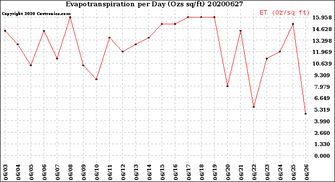 Milwaukee Weather Evapotranspiration<br>per Day (Ozs sq/ft)