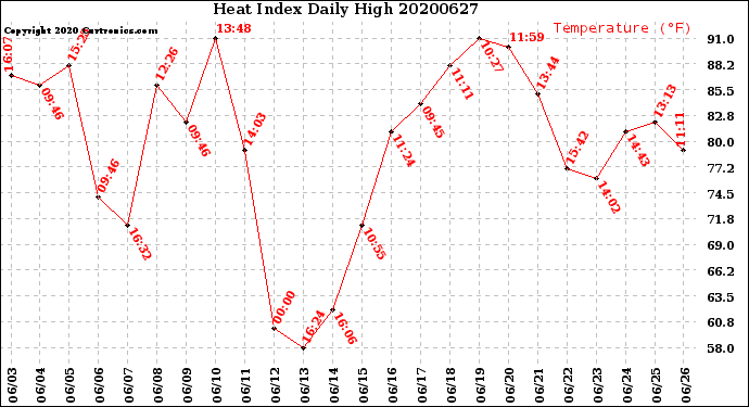 Milwaukee Weather Heat Index<br>Daily High