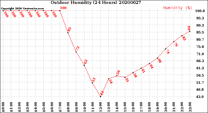 Milwaukee Weather Outdoor Humidity<br>(24 Hours)