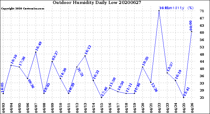 Milwaukee Weather Outdoor Humidity<br>Daily Low
