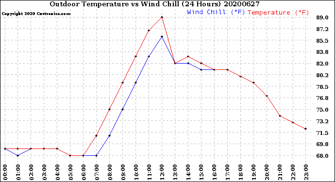 Milwaukee Weather Outdoor Temperature<br>vs Wind Chill<br>(24 Hours)