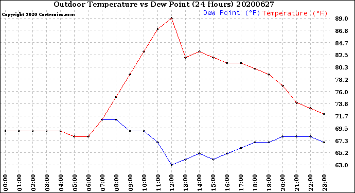 Milwaukee Weather Outdoor Temperature<br>vs Dew Point<br>(24 Hours)