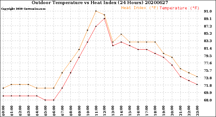 Milwaukee Weather Outdoor Temperature<br>vs Heat Index<br>(24 Hours)