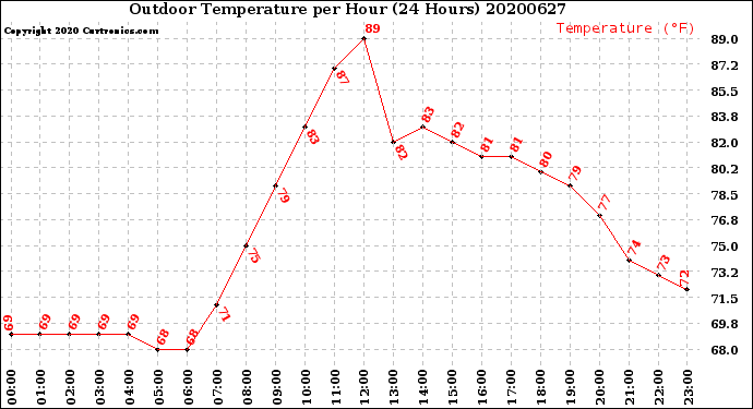 Milwaukee Weather Outdoor Temperature<br>per Hour<br>(24 Hours)