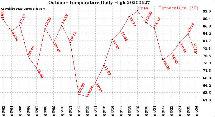 Milwaukee Weather Outdoor Temperature<br>Daily High