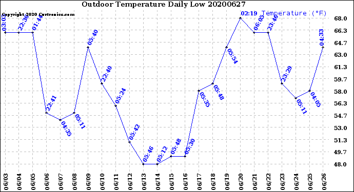 Milwaukee Weather Outdoor Temperature<br>Daily Low
