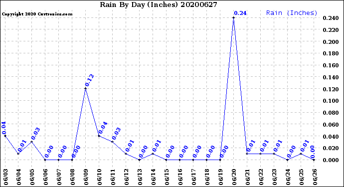 Milwaukee Weather Rain<br>By Day<br>(Inches)
