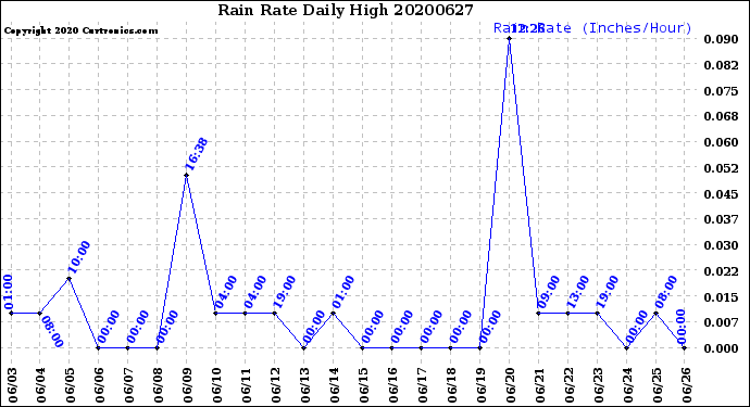 Milwaukee Weather Rain Rate<br>Daily High