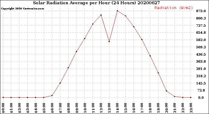 Milwaukee Weather Solar Radiation Average<br>per Hour<br>(24 Hours)