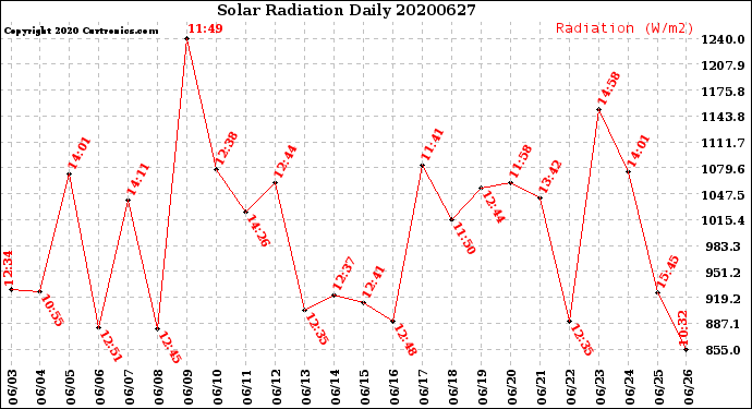 Milwaukee Weather Solar Radiation<br>Daily