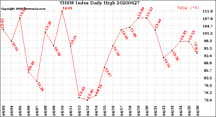 Milwaukee Weather THSW Index<br>Daily High