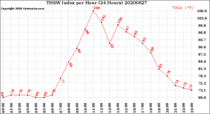 Milwaukee Weather THSW Index<br>per Hour<br>(24 Hours)