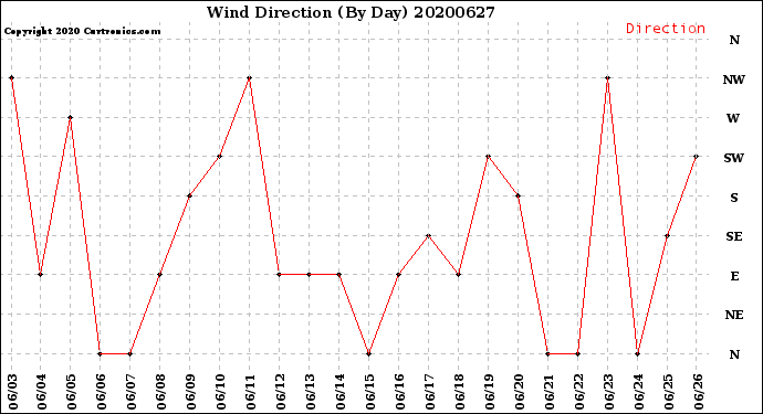 Milwaukee Weather Wind Direction<br>(By Day)