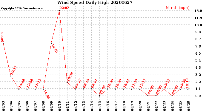 Milwaukee Weather Wind Speed<br>Daily High
