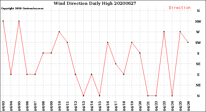 Milwaukee Weather Wind Direction<br>Daily High