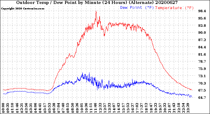 Milwaukee Weather Outdoor Temp / Dew Point<br>by Minute<br>(24 Hours) (Alternate)