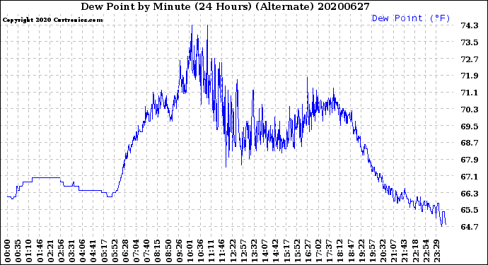 Milwaukee Weather Dew Point<br>by Minute<br>(24 Hours) (Alternate)