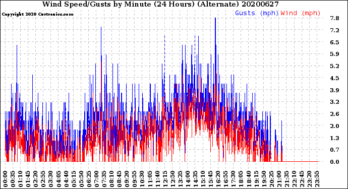 Milwaukee Weather Wind Speed/Gusts<br>by Minute<br>(24 Hours) (Alternate)