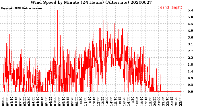 Milwaukee Weather Wind Speed<br>by Minute<br>(24 Hours) (Alternate)