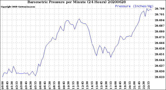Milwaukee Weather Barometric Pressure<br>per Minute<br>(24 Hours)