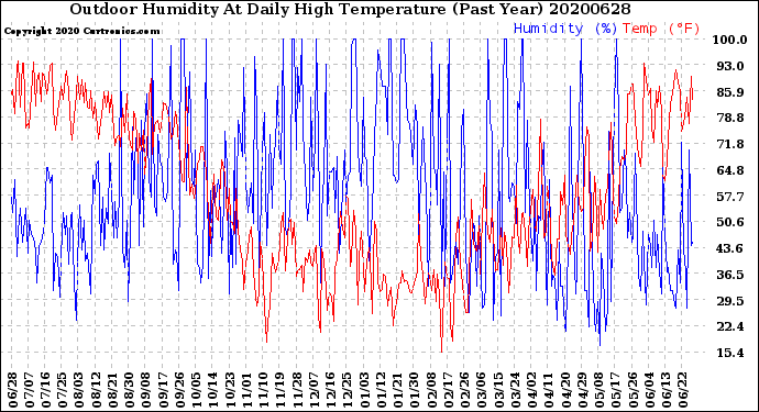 Milwaukee Weather Outdoor Humidity<br>At Daily High<br>Temperature<br>(Past Year)