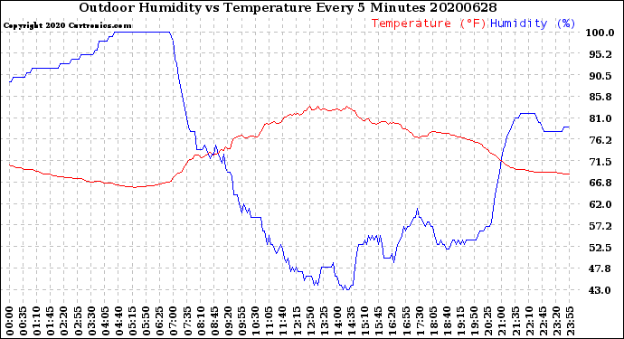 Milwaukee Weather Outdoor Humidity<br>vs Temperature<br>Every 5 Minutes