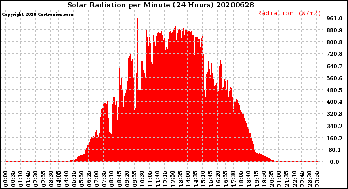 Milwaukee Weather Solar Radiation<br>per Minute<br>(24 Hours)