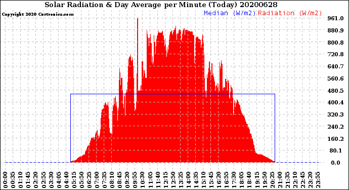 Milwaukee Weather Solar Radiation<br>& Day Average<br>per Minute<br>(Today)