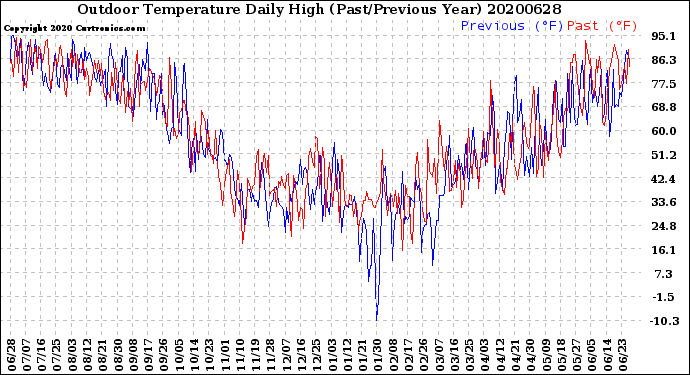 Milwaukee Weather Outdoor Temperature<br>Daily High<br>(Past/Previous Year)