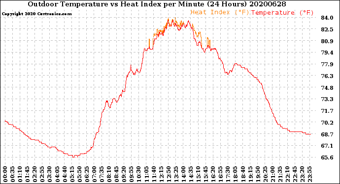 Milwaukee Weather Outdoor Temperature<br>vs Heat Index<br>per Minute<br>(24 Hours)