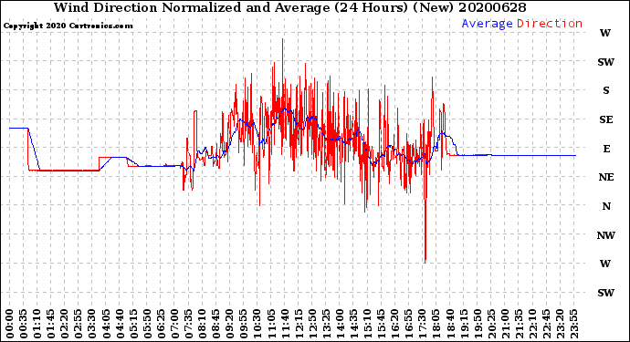 Milwaukee Weather Wind Direction<br>Normalized and Average<br>(24 Hours) (New)